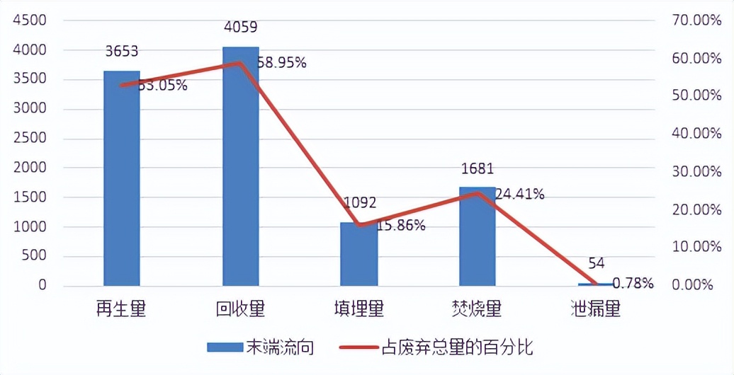 我国废塑料回收利用量位于世界前列