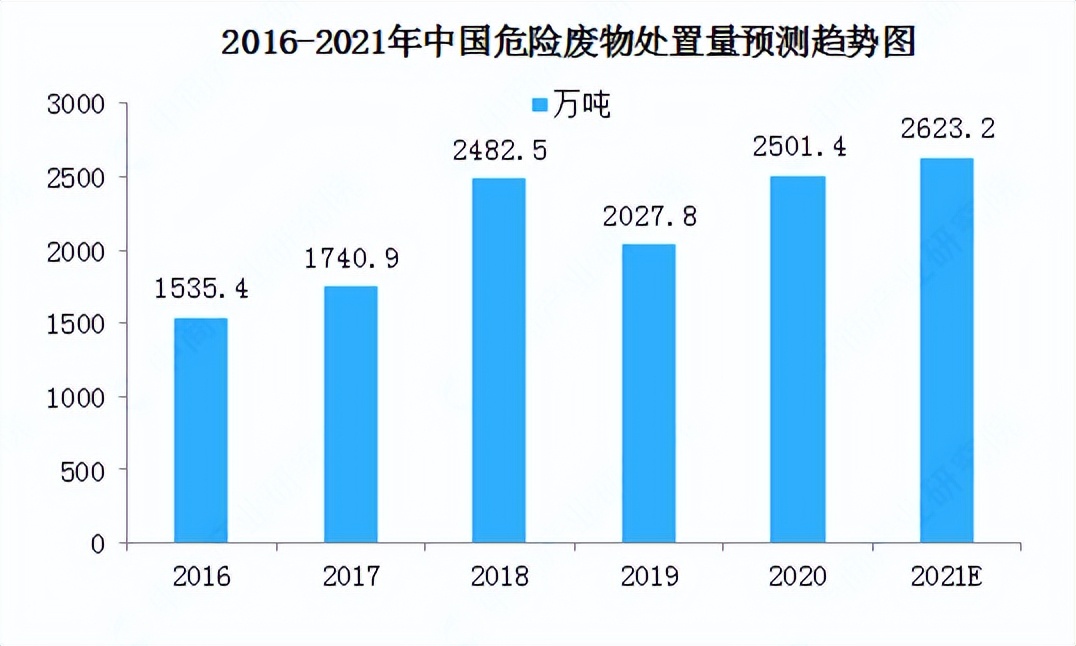 强压之下，危废处理产业的机遇与发展