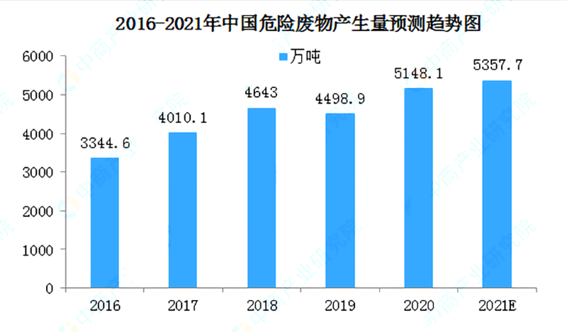 强压之下，危废处理产业的机遇与发展